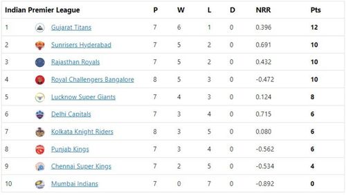 SRH move to the second position in the points table.