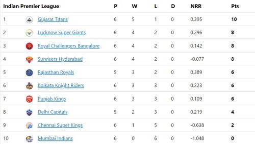 Gujarat Titans retain the top spot in IPL 2022 Points Table.