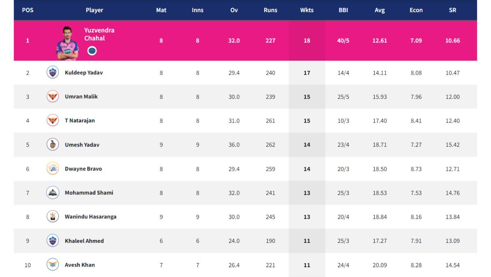 Kuldeep Yadav makes massive gains in the IPL 2022 Purple Cap table.