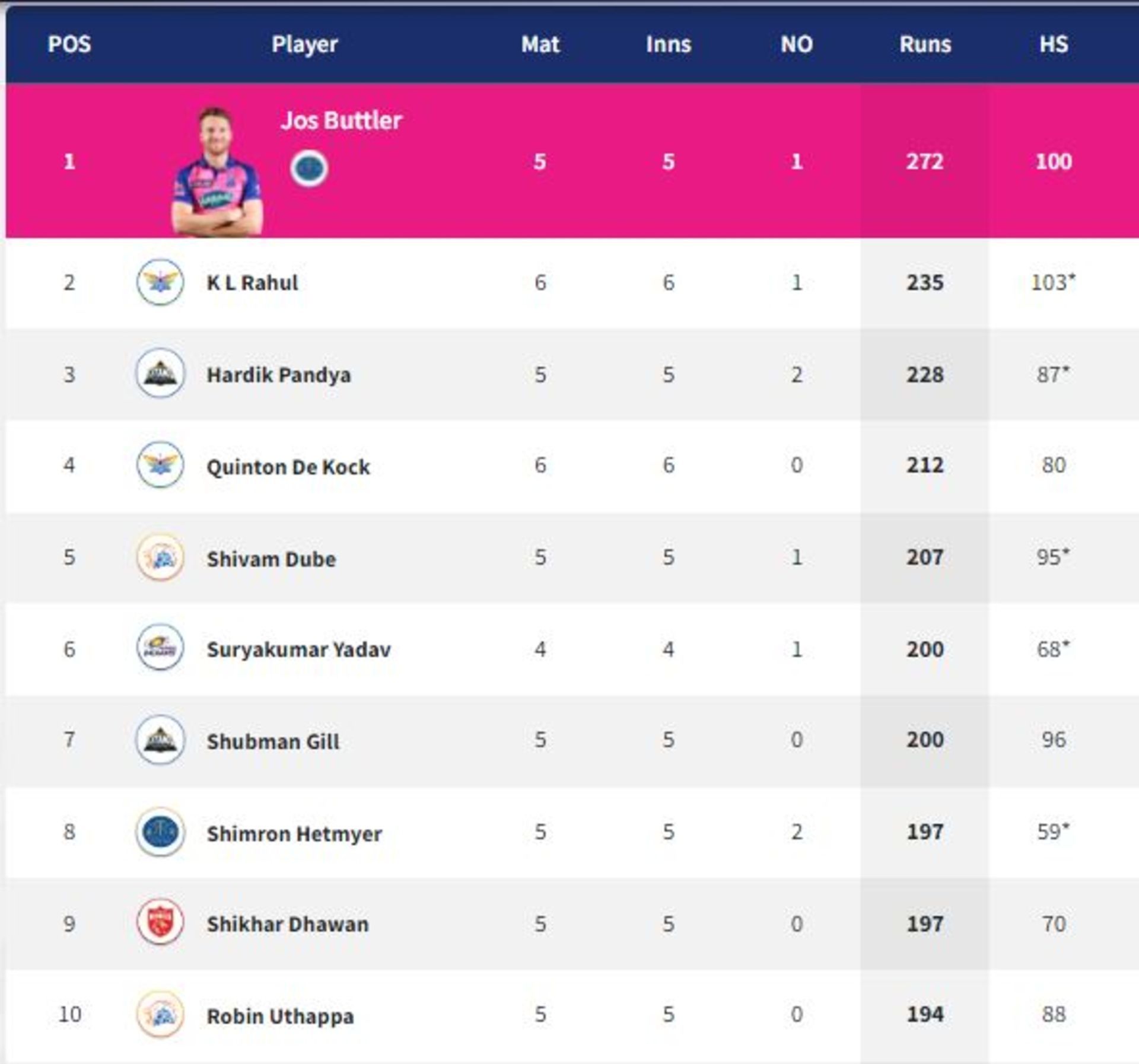 KL Rahul climbed to the second spot (PC: IPLT20.com )
