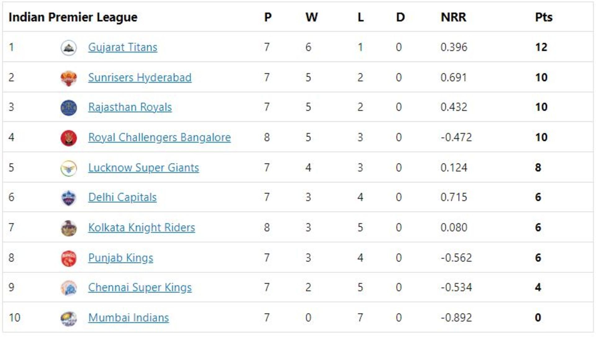 SRH move to the second position in the table.