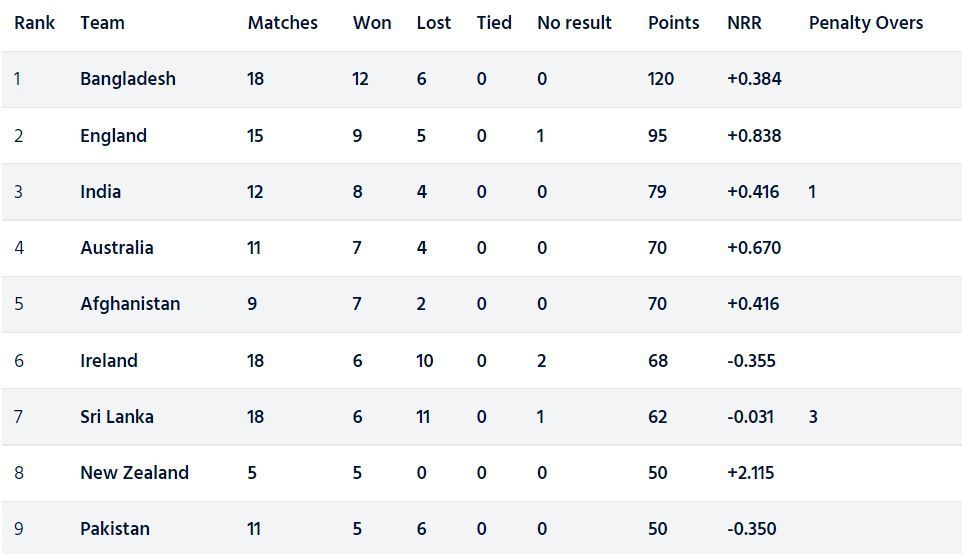 New Zealand have overtaken Pakistan in the ICC Cricket World Cup Super League standings (Image Courtesy: ICC)