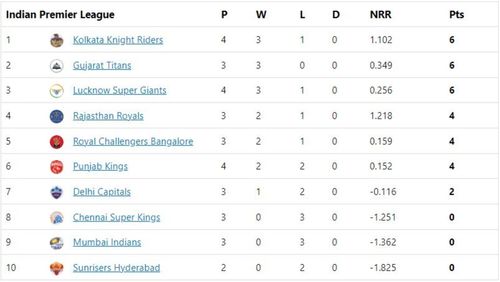 Gujarat Titans move to the second spot in the points table