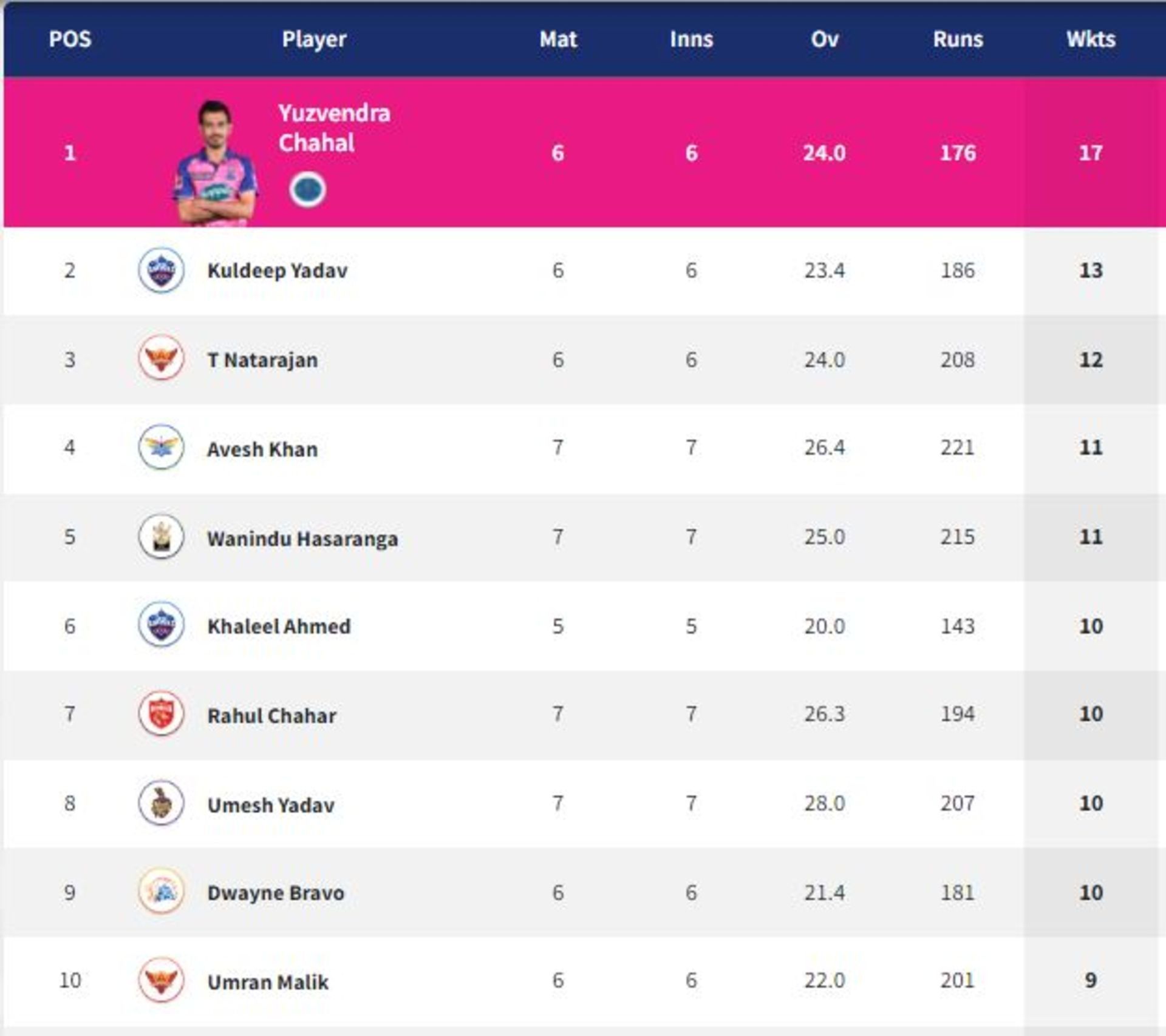 Kuldeep Yadav regained his second spot (PC:IPLT20.com)