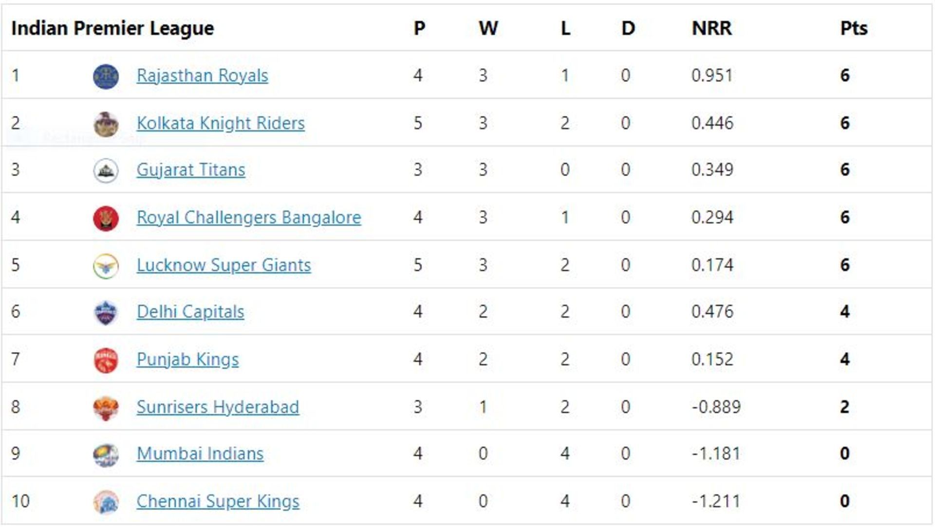 Rajasthan Royals are back to the top of the table