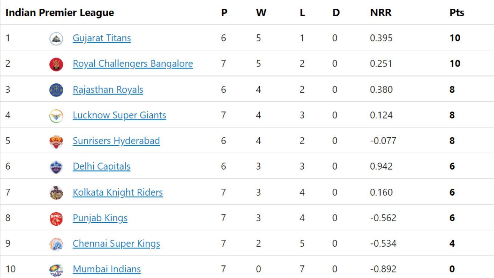 CSK and MI retain their positions in IPL 2022.