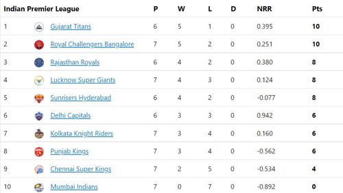 CSK and MI retain their positions in IPL 2022.