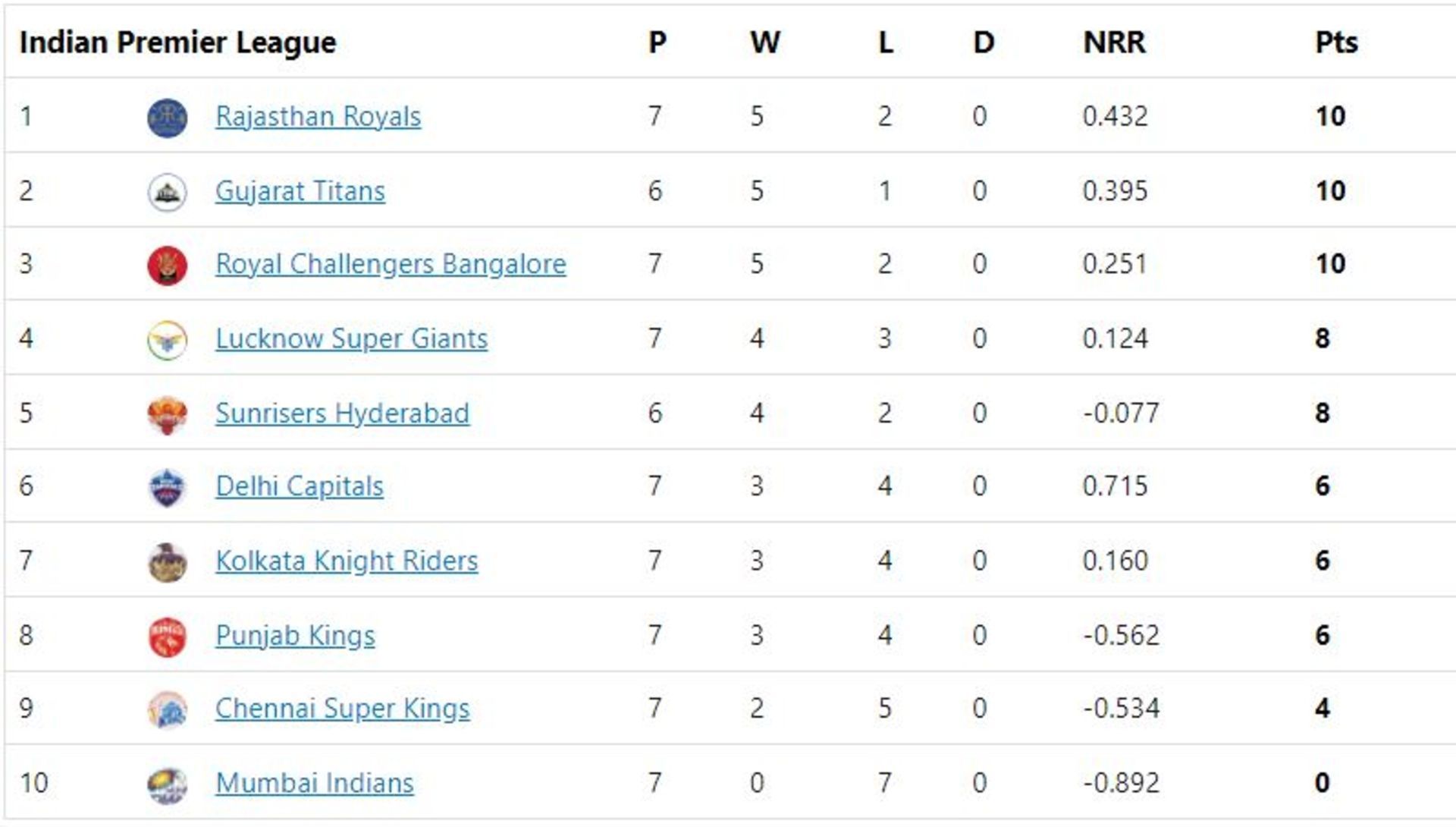 RR climb to the top of the table