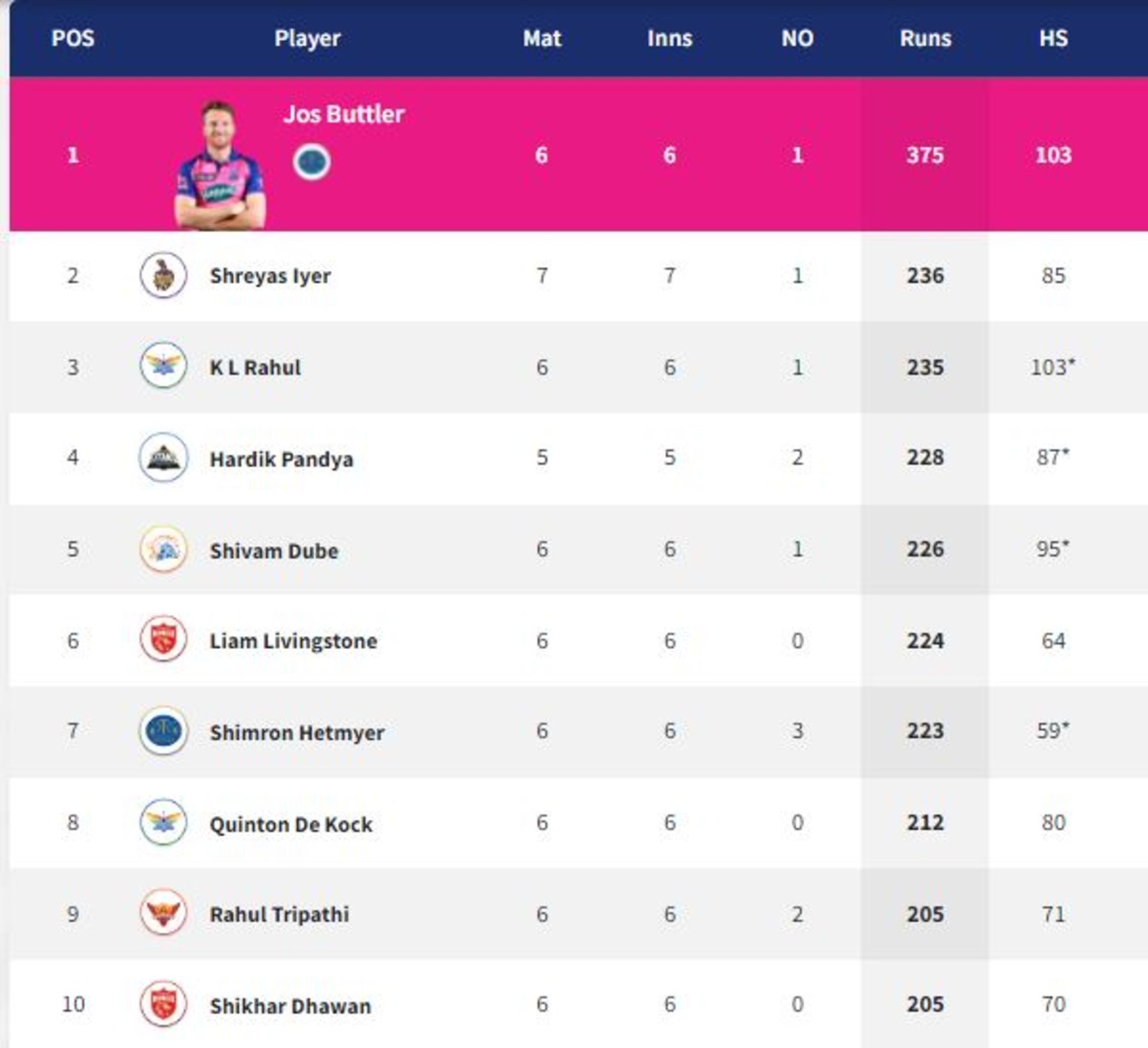 Jos Buttler remains at the top (PC: IPLT20.com).