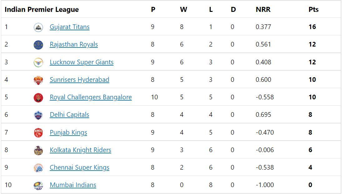 Gujarat Titans take a four-point lead over Rajasthan Royals in the IPL 2022 Points Table.