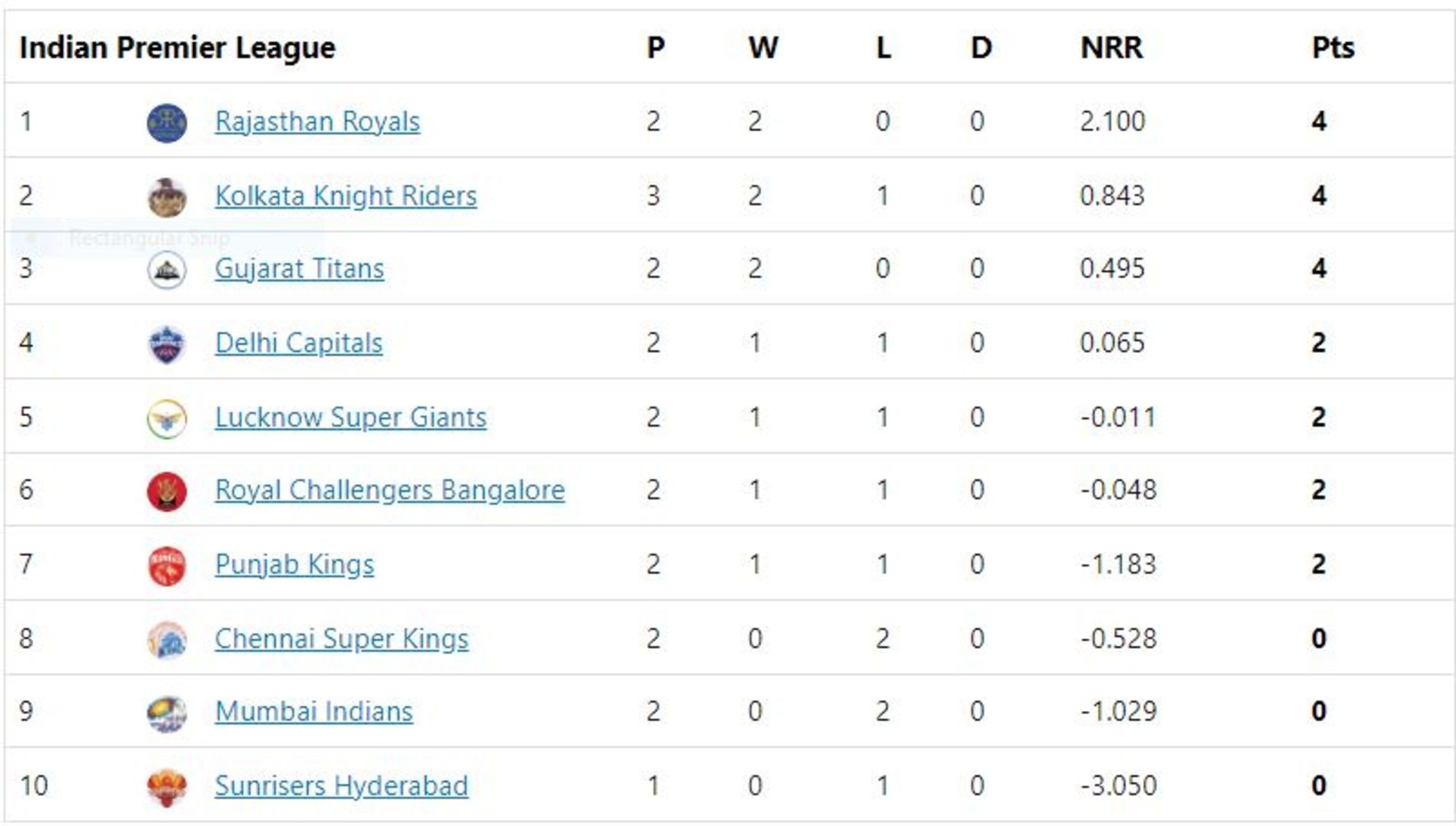 Gujarat Titans move into the third spot of the IPL 2022 points table