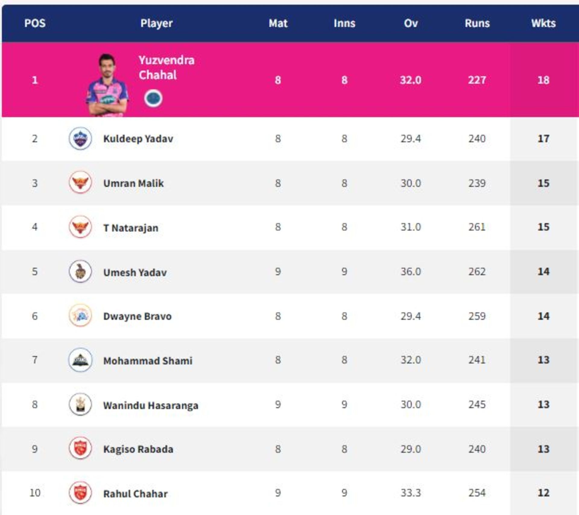 Rahul Chahar and Kagiso Rabada mark their presence in the list (PC: IPLT20.com)