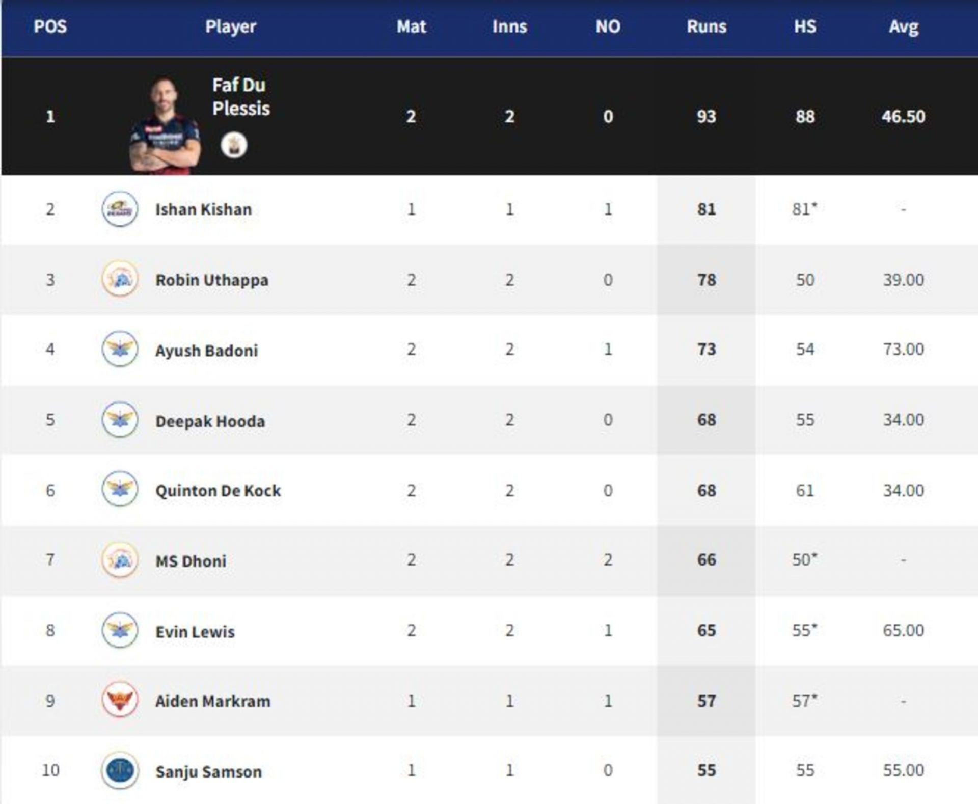 A slew of players from LSG and CSK broke into the top 10 following the run fest