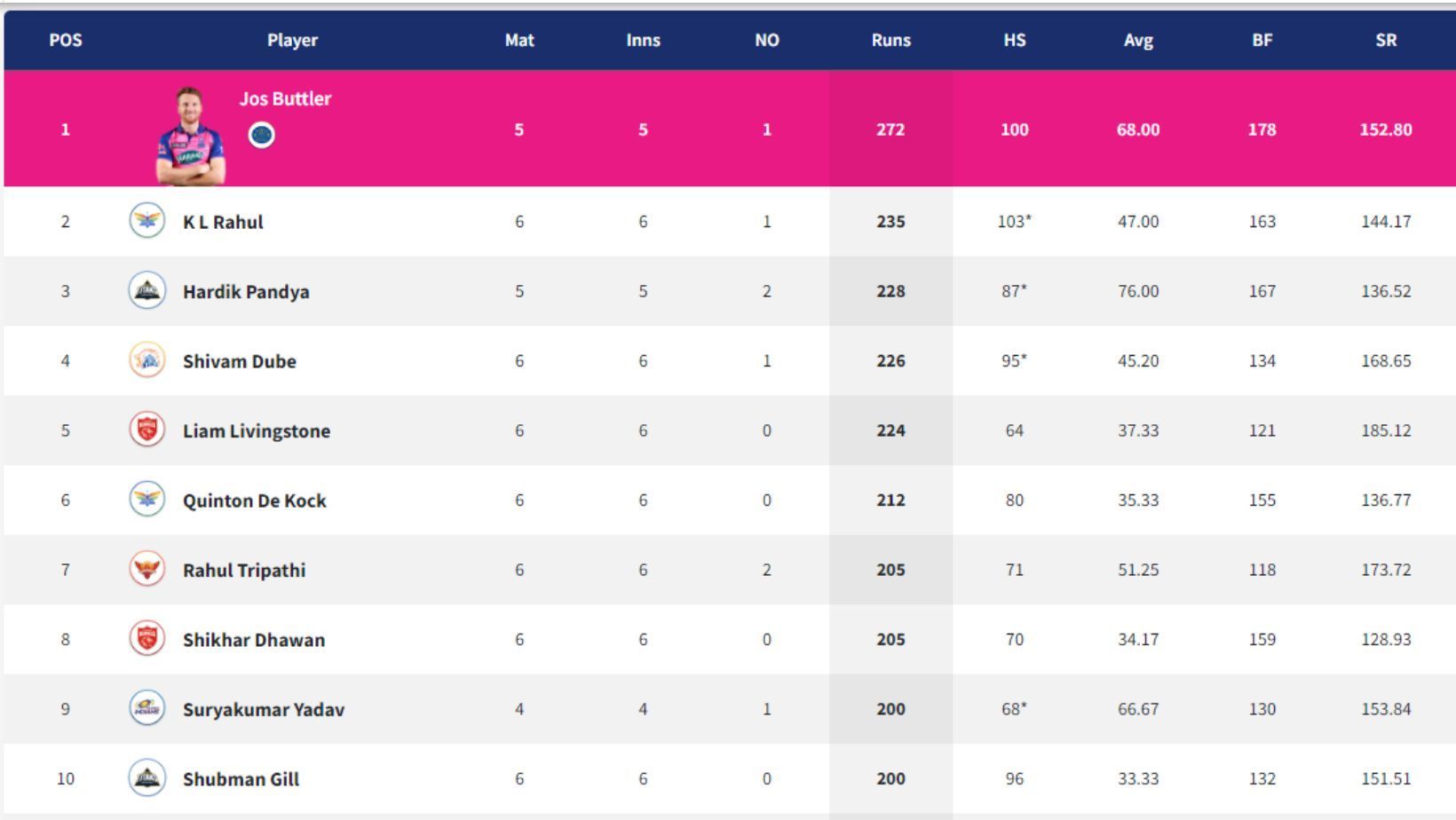 Shivam Dube continues to lead CSK's run-scoring charts in IPL 2022.