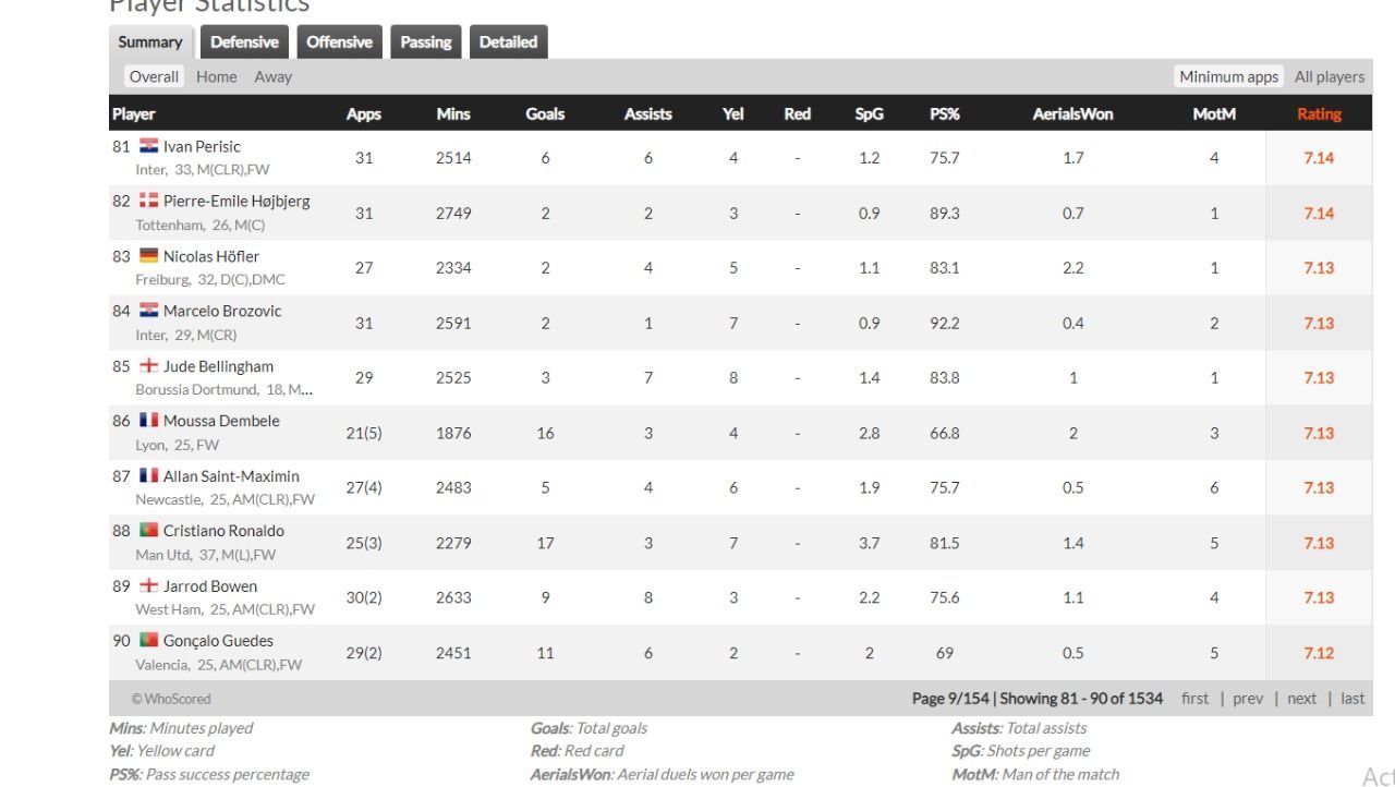 Cristiano Ronaldo near the bottom of the top 100 with a 7.13 average rating