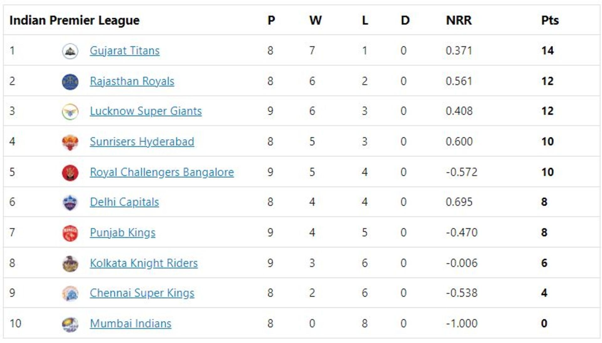 PBKS are in the bottom half while LSG are at the third position