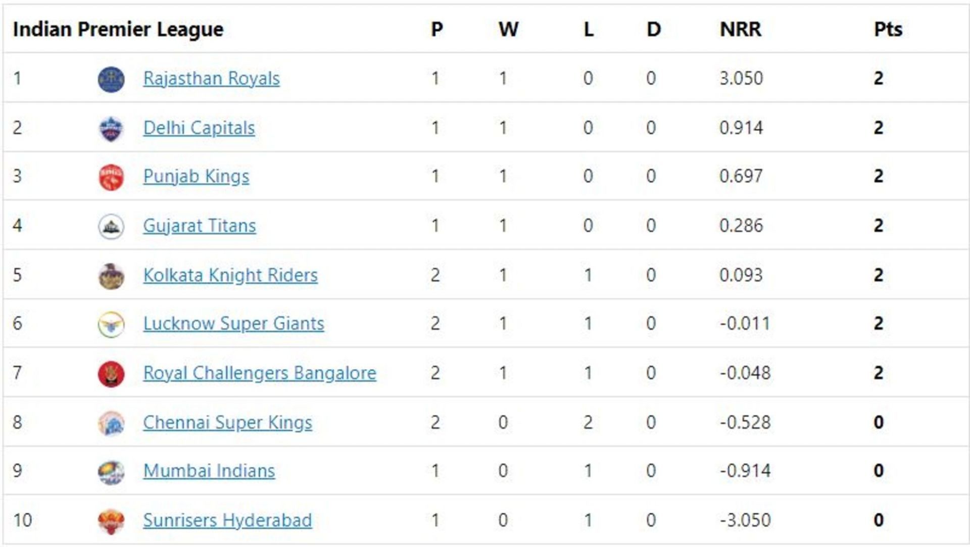 LSG and CSK are two places apart in the points table