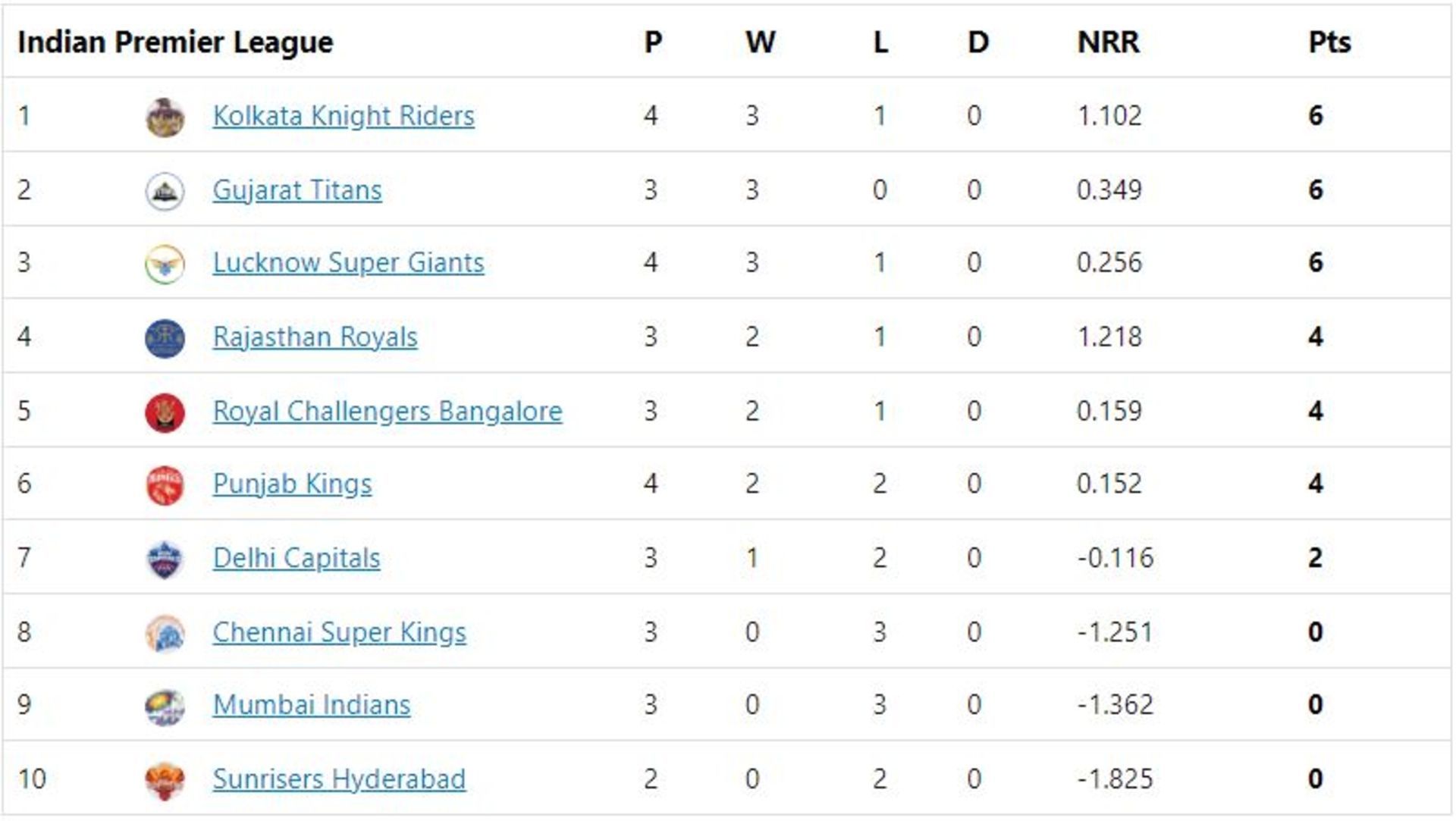 Gujarat Titans move to the second spot in the IPL 2022 points table.