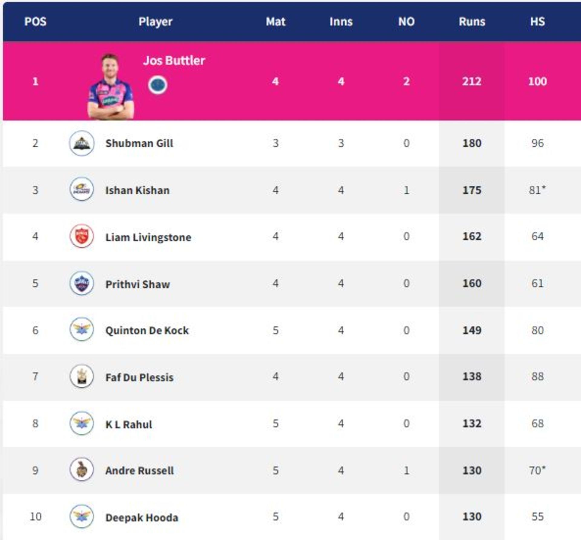 Prithvi Shaw gets into the top five after successive fifties