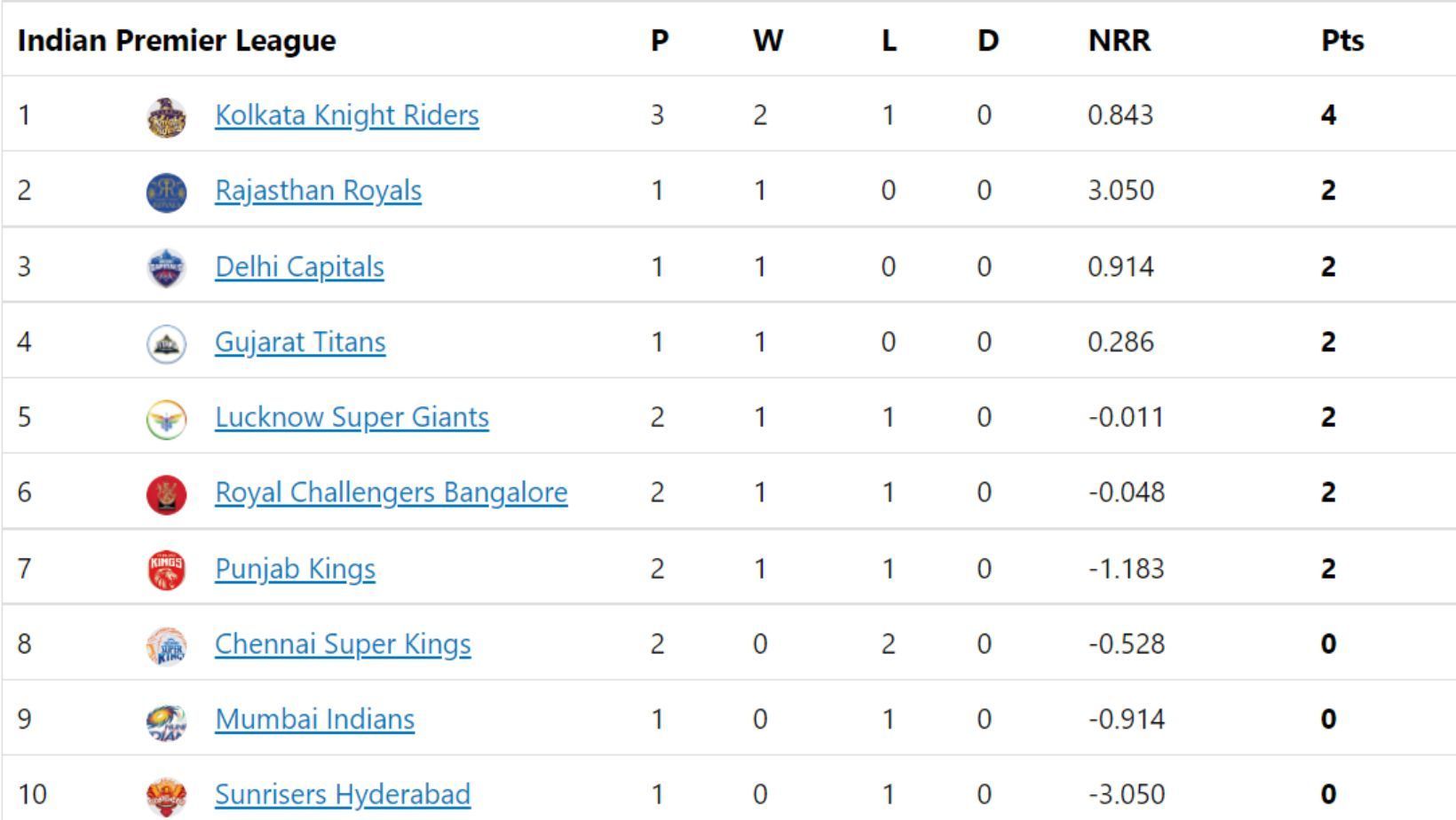 KKR jump four spots to sit on the top of the IPL 2022 points table.