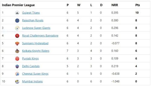 KKR slid to sixth in the points table.