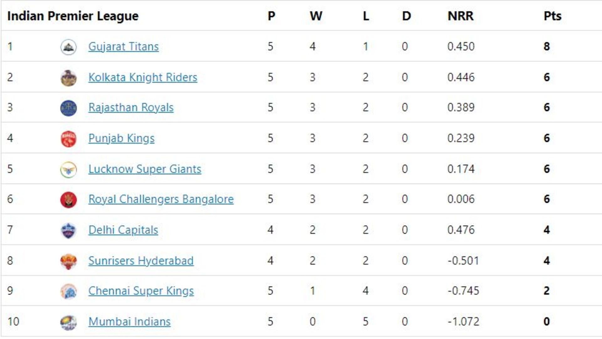 GT climb to the top of the points table