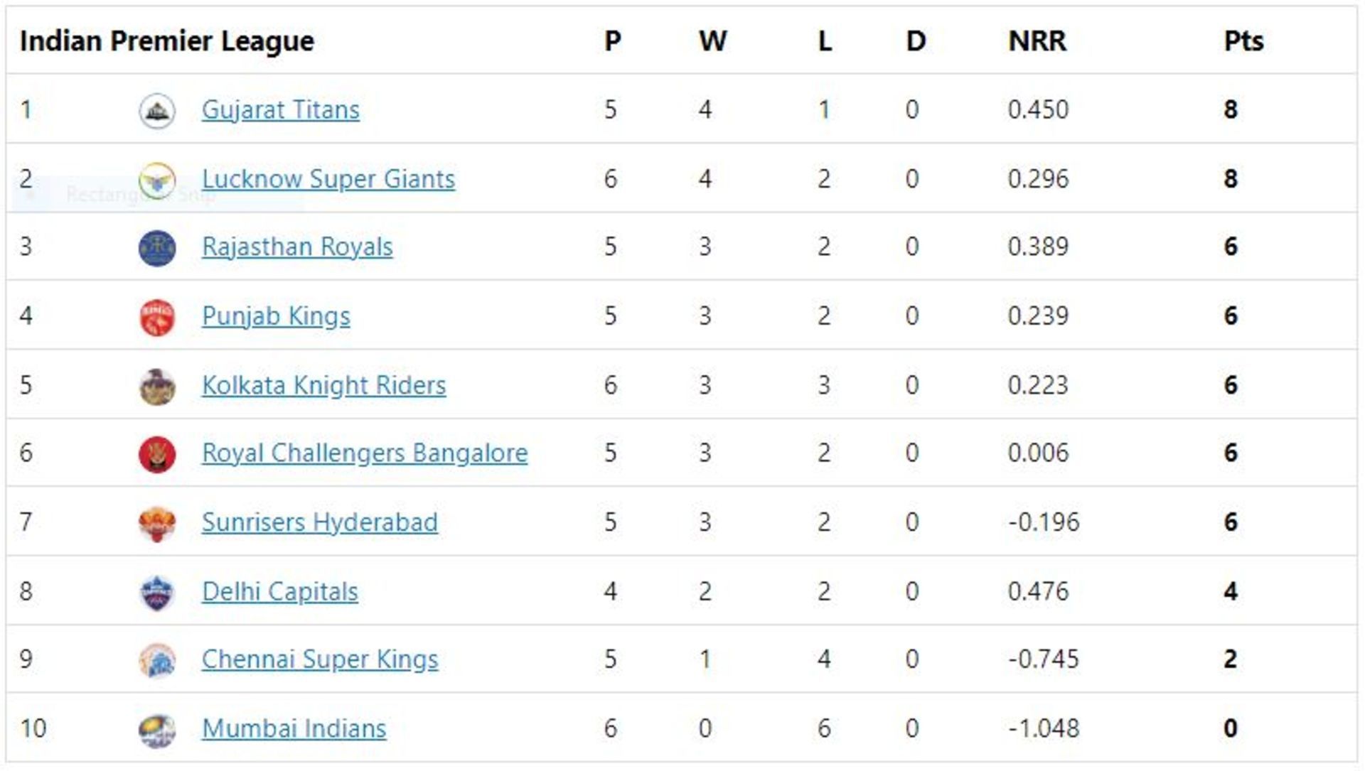 MI are placed at the bottom of the points table