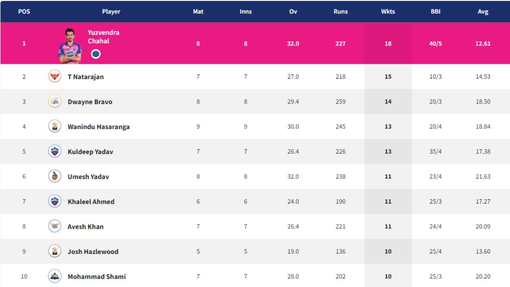 Wanindu Hasaranga makes gains in the IPL 2022 Purple Cap table.