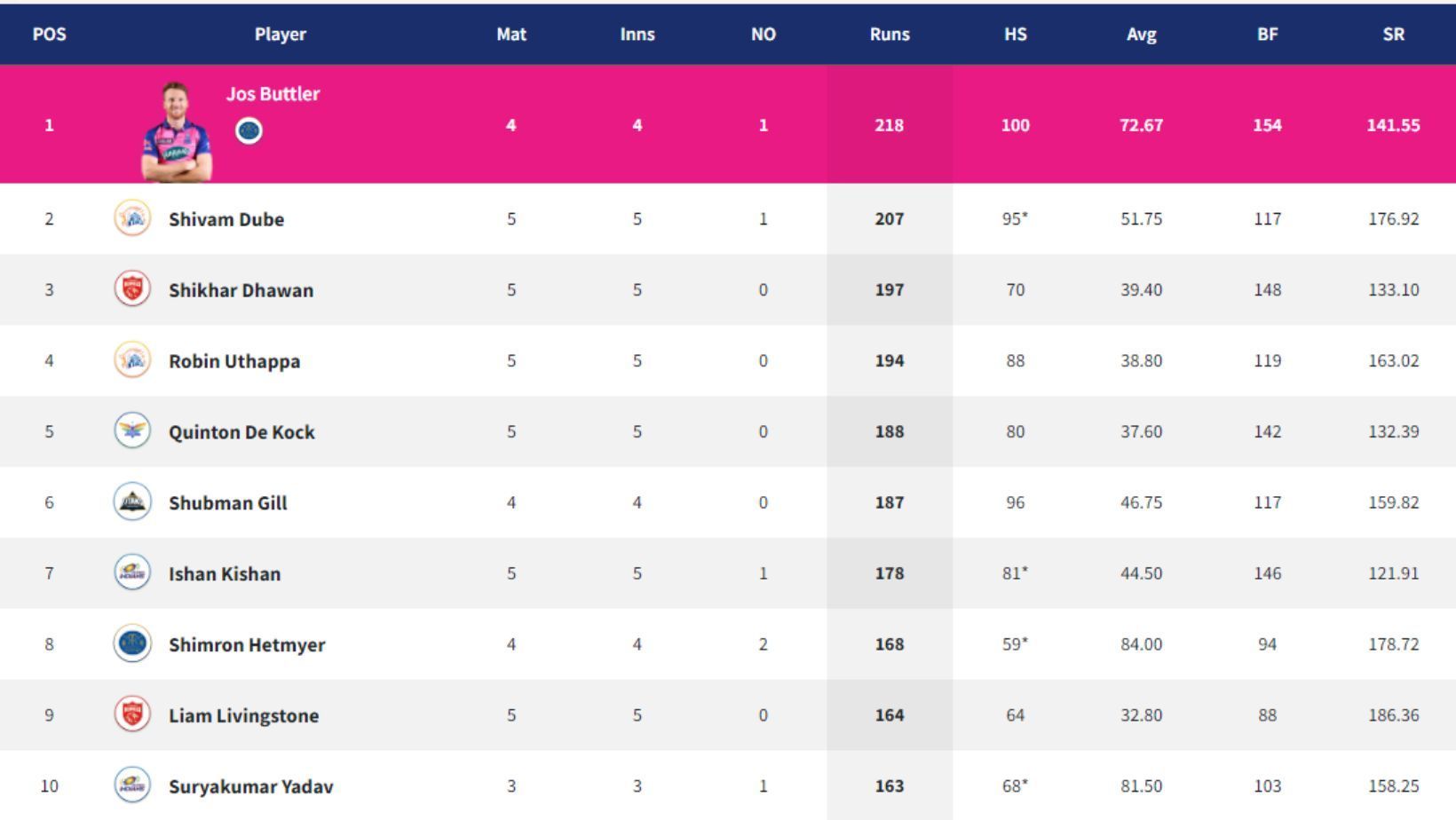 Two new batters enter the top-10 of the Orange Cap table.