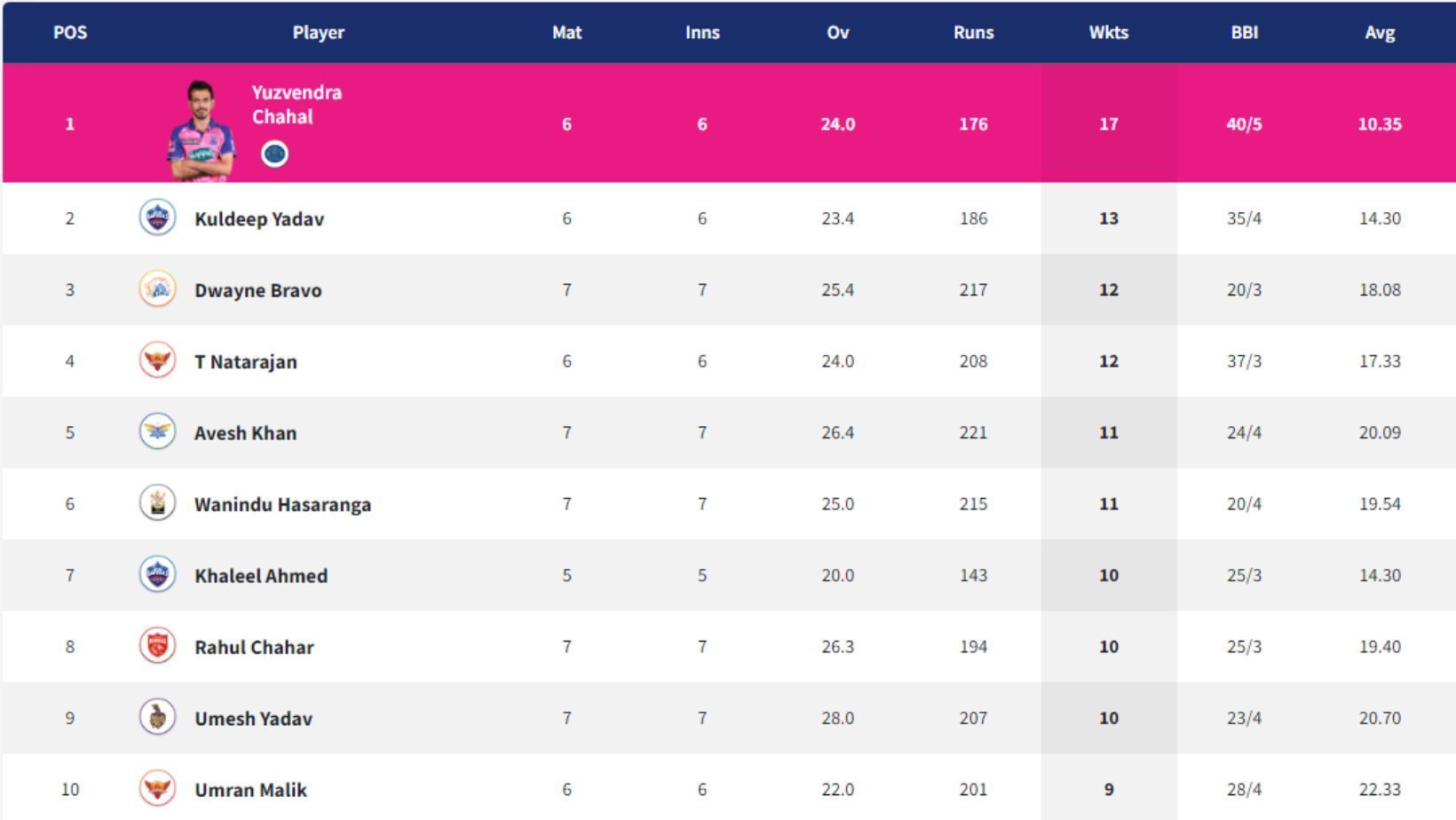 DJ Bravo jumps from No. 9 to No. 3 in the IPL 2022 Purple Cap rankings.