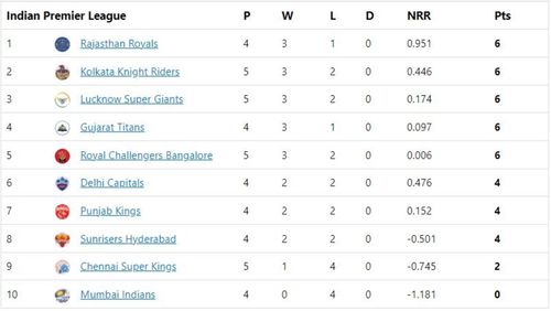 CSK secured their first win of the season