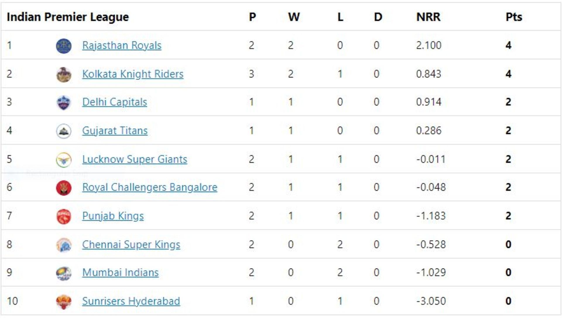 RR move to the top of the points table.