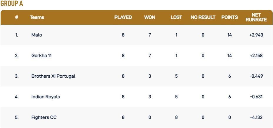 ECS Cartaxo T10 League 2022 Group A Points Table