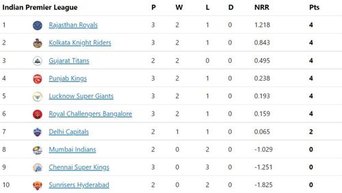 RCB jump to sixth in IPL 2022 points table.