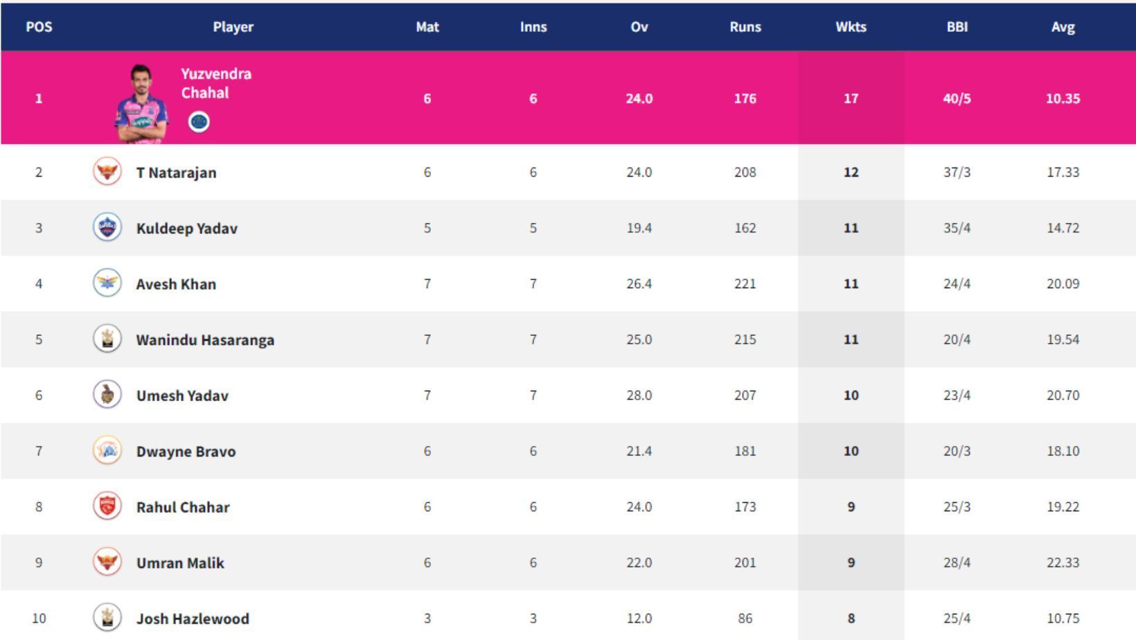 Josh Hazlewood enters top-10 of Purple Cap table.