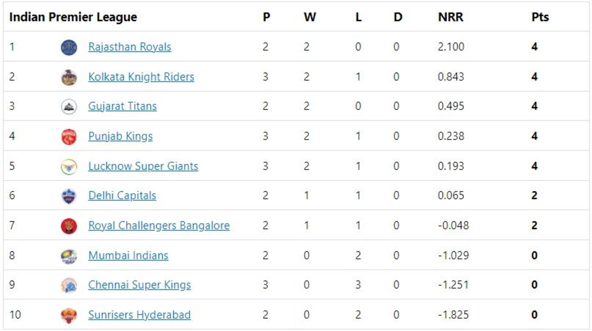 LSG enter the top half of the table with a win over SRH.