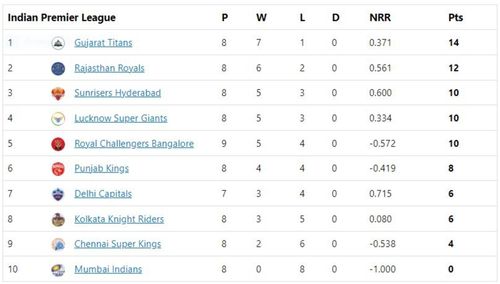 Gujarat Titans move to the top spot of the points table