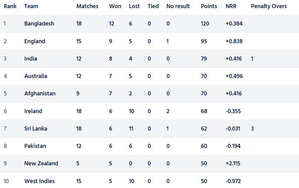 Pakistan have returned to the eighth position in the ICC Cricket World Cup Super League points table (Image Courtesy: ICC)