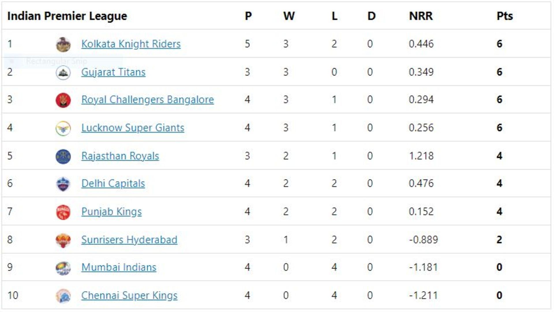 KKR remains at the top of the table for now despite the loss