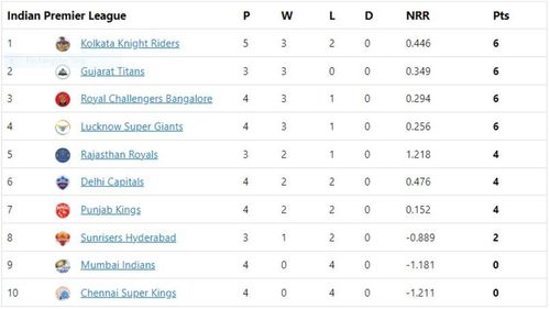 KKR remains at the top of the table for now despite the loss