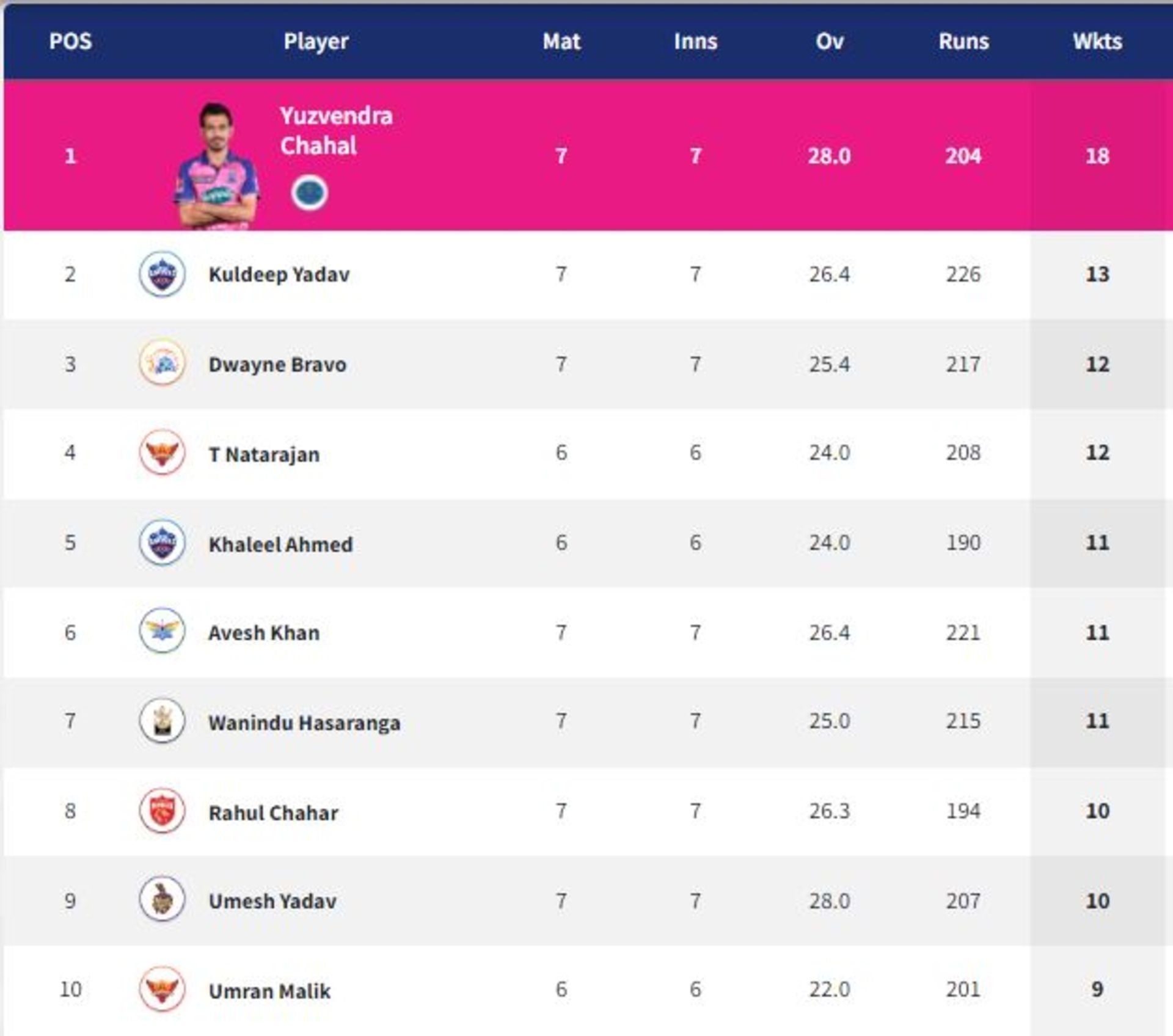 Chahal has now claimed 17 wickets in the tournament (PC: IPLT20.com)