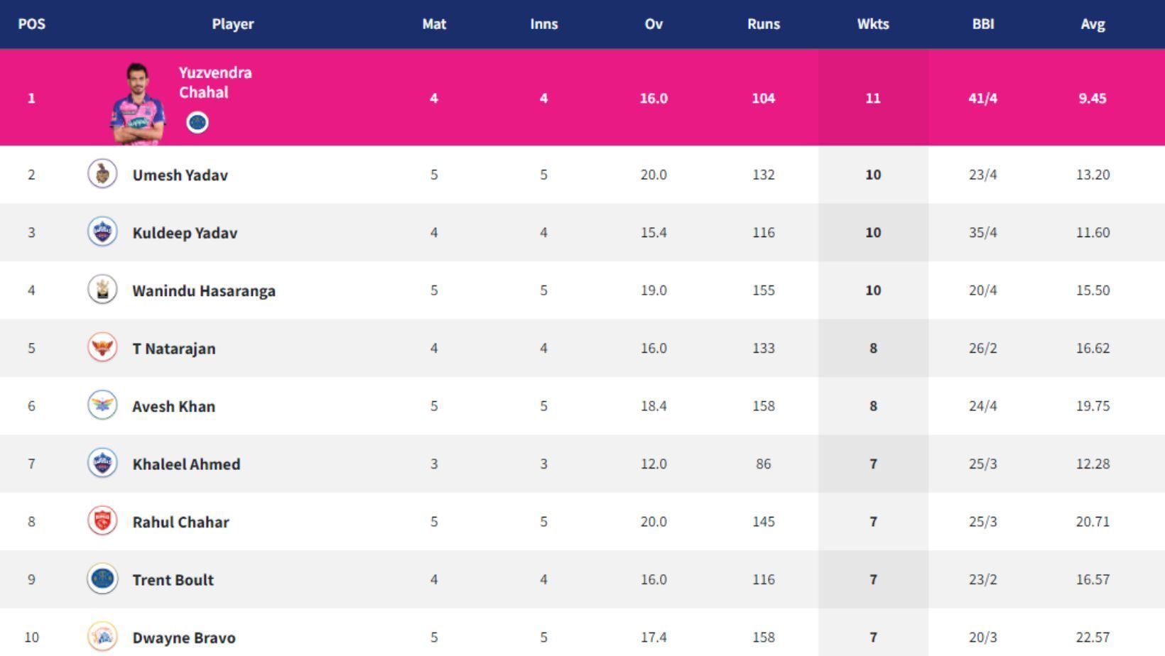 Yuzvendra Chahal continues to lead IPL 2022 Purple Cap standings.