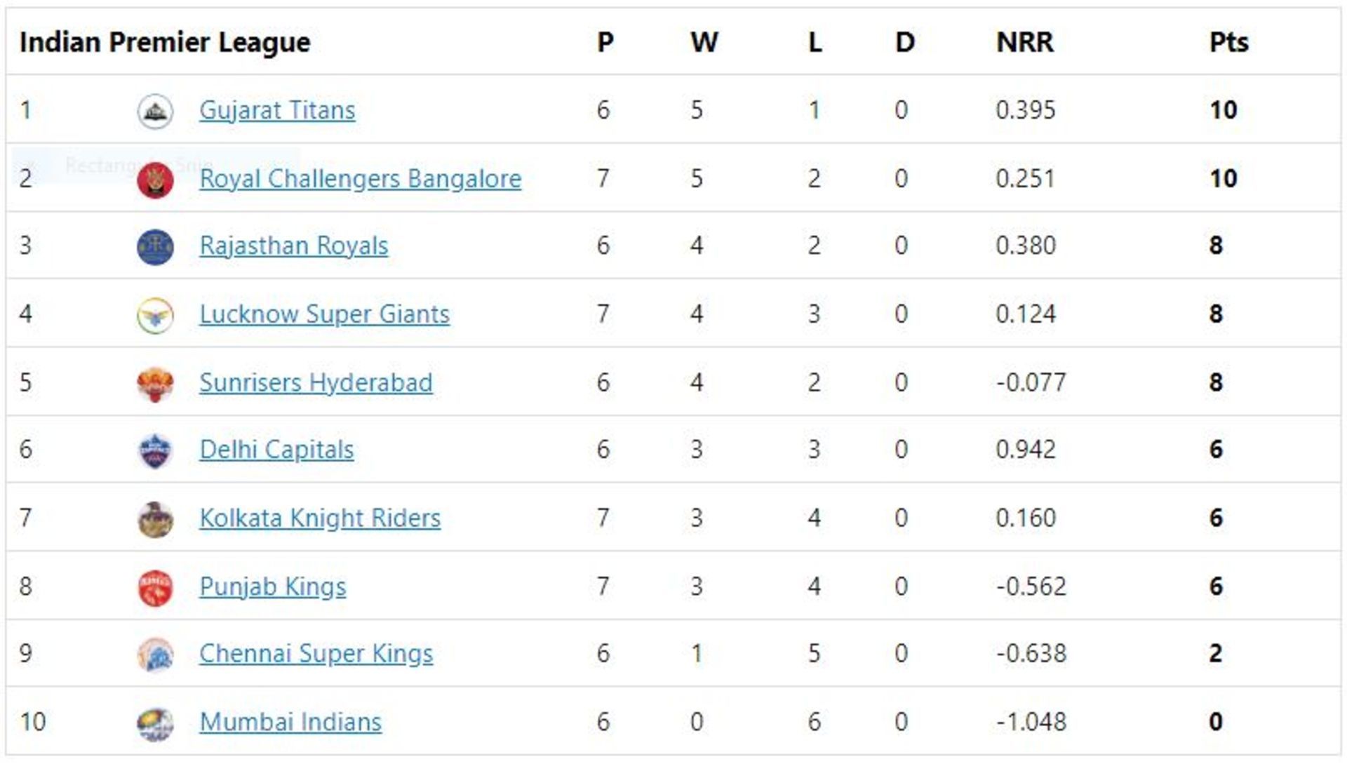 DC moved up to sixth in the points table.