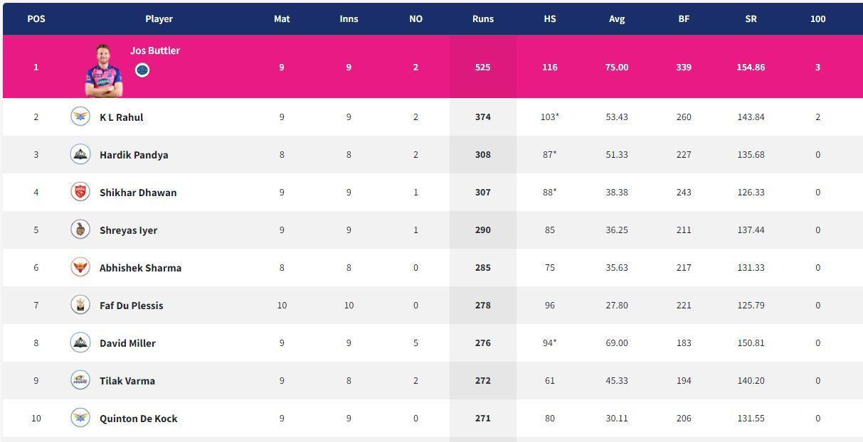 Hardik Pandya enters the top three of the IPL 2022 Orange Cap table.