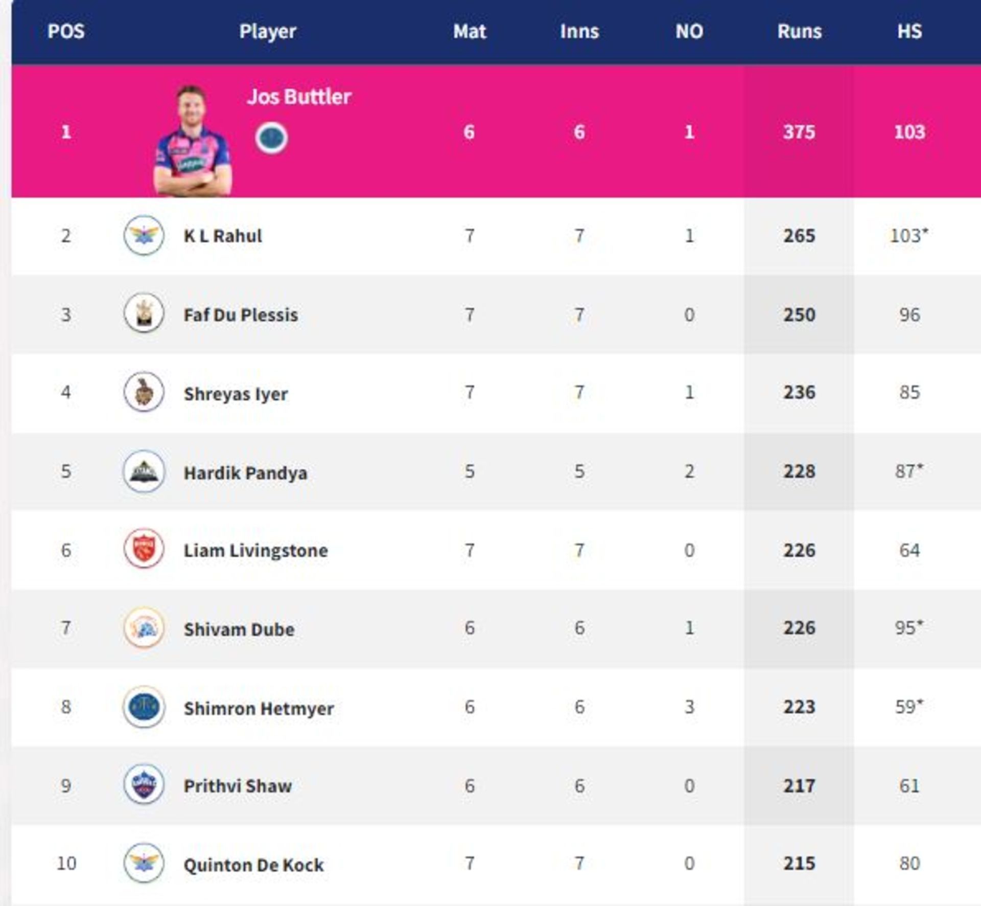 Prithvi Shaw's 41 off 20 helped him break into the top 10 (PC: IPLT20.com).