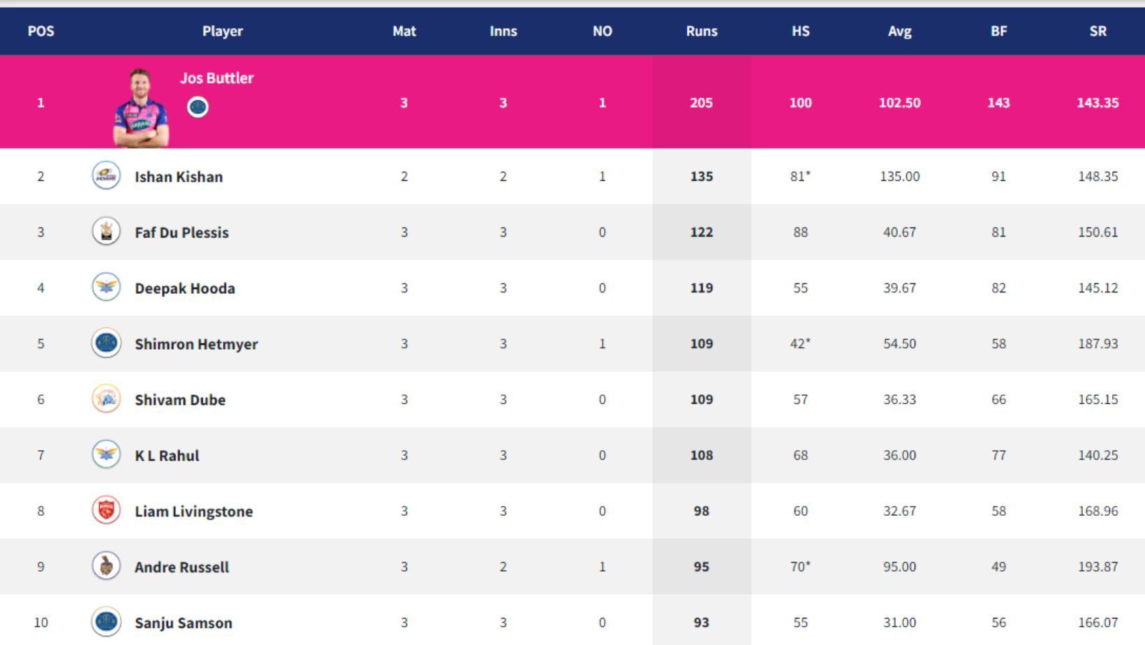 Jos Buttler leads IPL 2022 Orange Cap race.