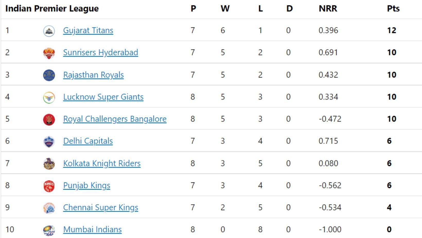 LSG jumps to top-four in IPL 2022 Points Table.