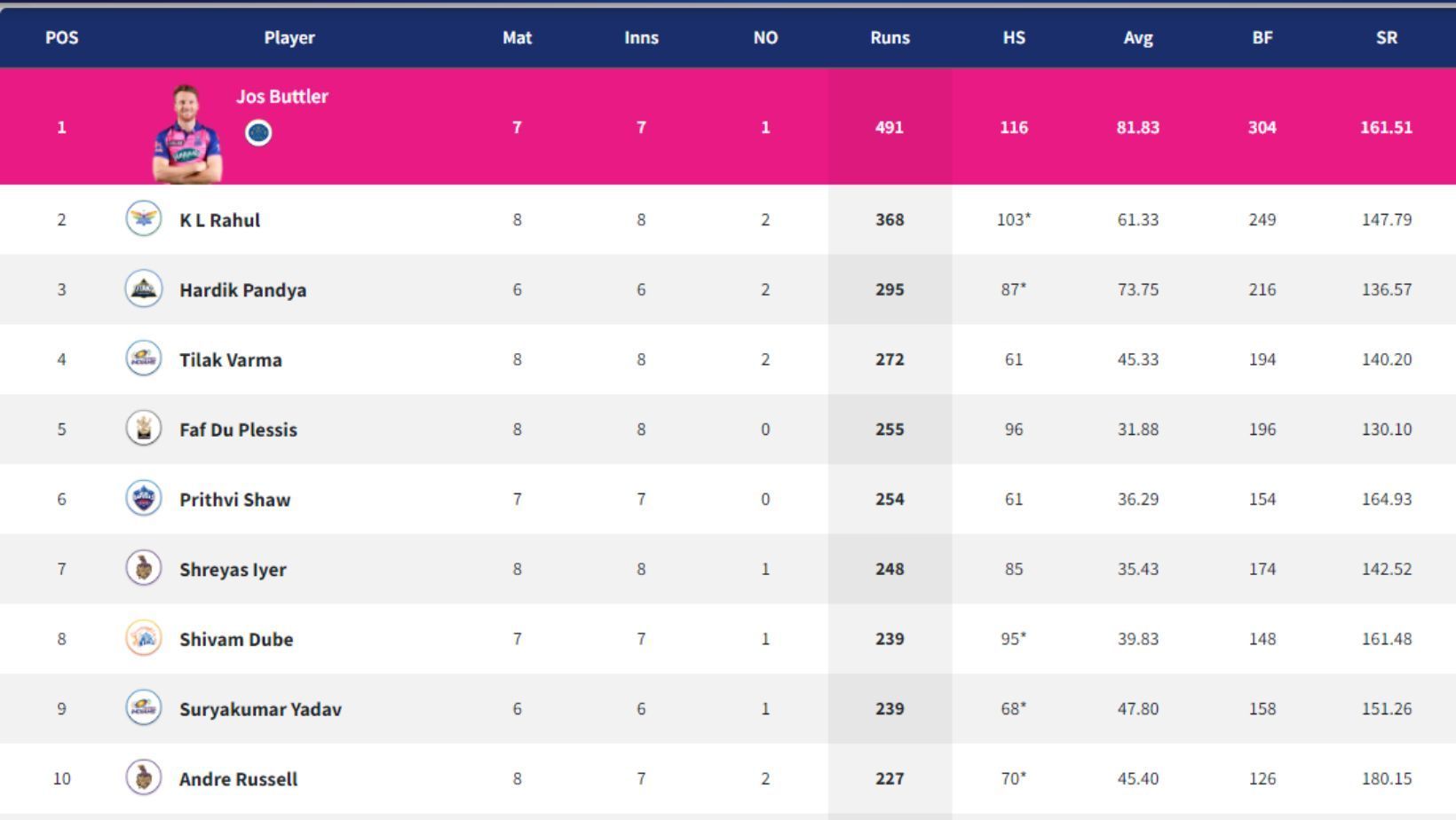 KL Rahul jumps to No. 2 in the IPL 2022 Orange Cap chart.