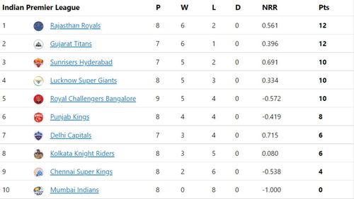 Rajasthan Royals move to the top of the IPL 2022 points table.