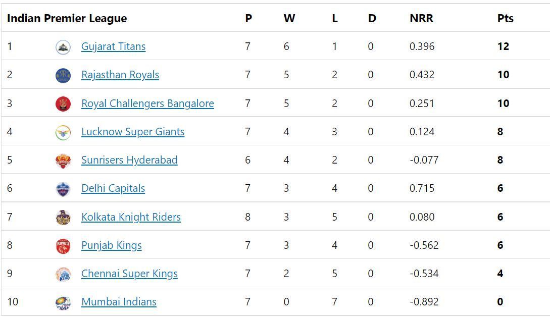 Gujarat Titans jump to the top of the IPL 2022 Points Table.